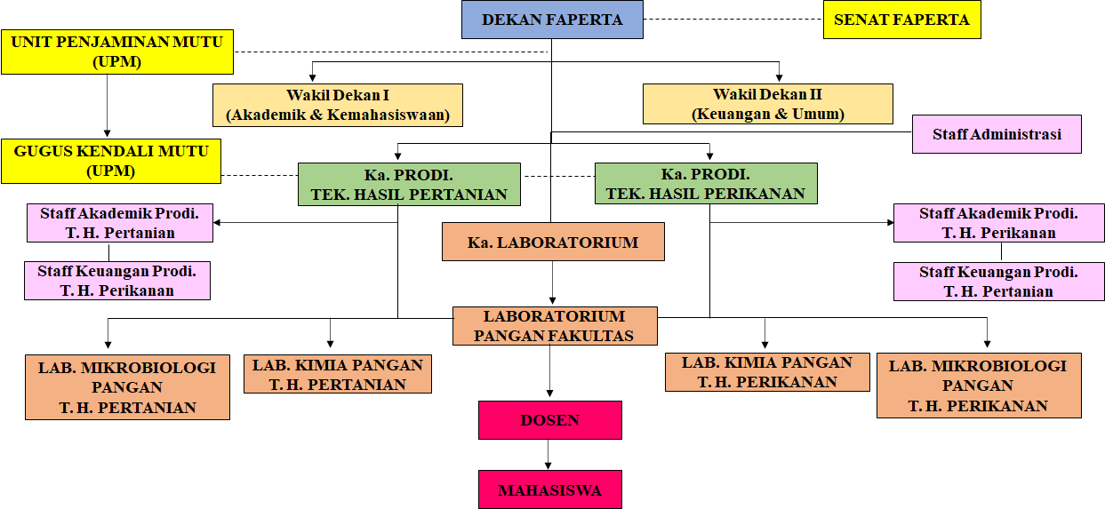 Bagan Struktur Organisasi Fakultas Pertanian